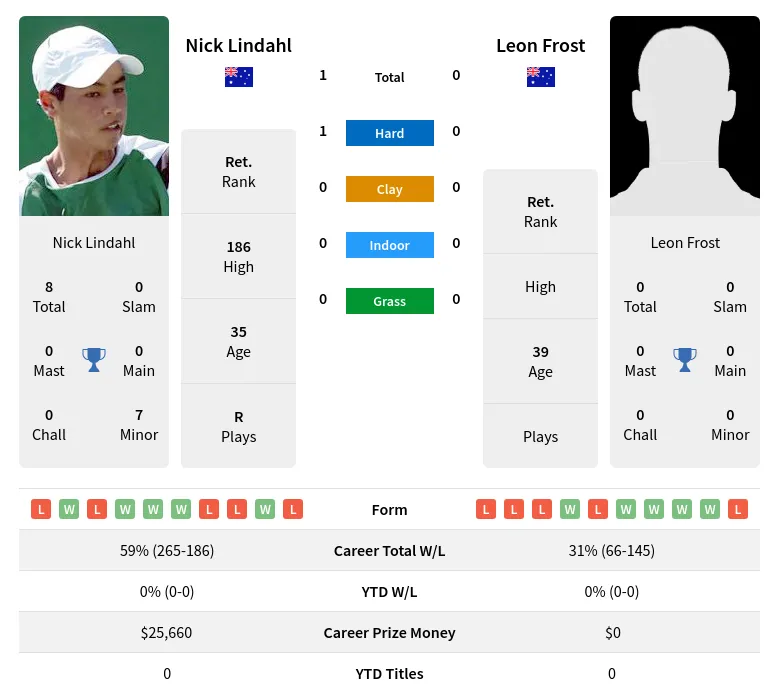 Lindahl Frost H2h Summary Stats 4th May 2024