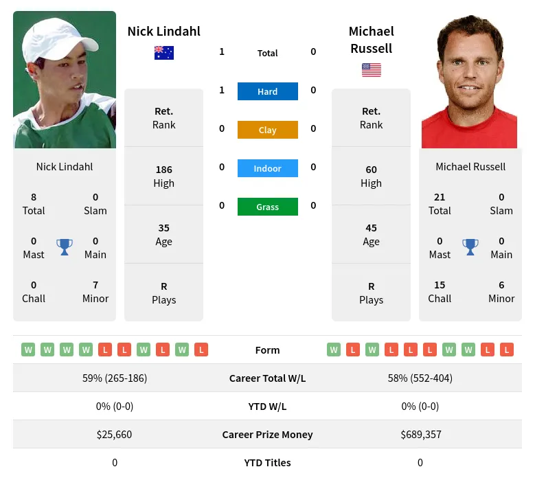 Lindahl Russell H2h Summary Stats 4th May 2024