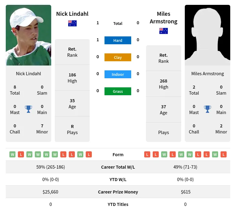 Lindahl Armstrong H2h Summary Stats 19th April 2024