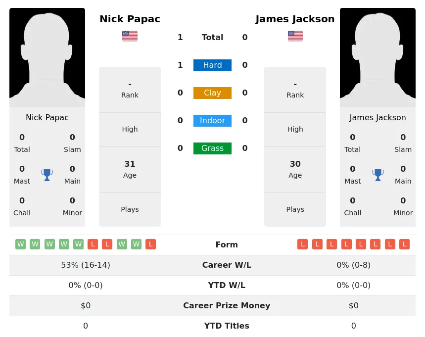 Papac Jackson H2h Summary Stats 24th April 2024