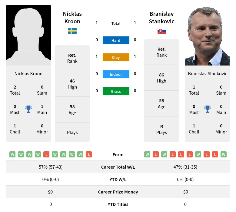 Kroon Stankovic H2h Summary Stats 24th June 2024