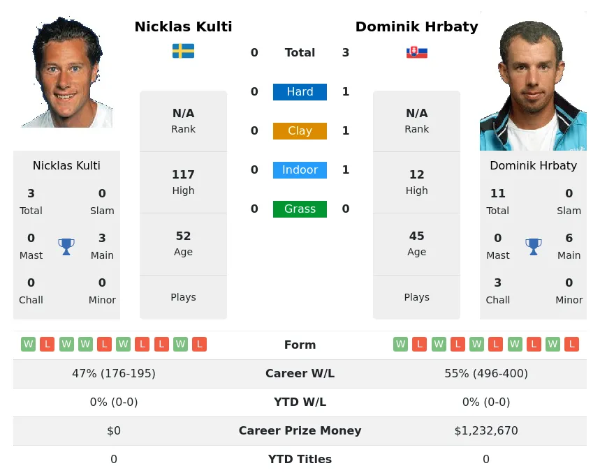 Hrbaty Kulti H2h Summary Stats 19th April 2024