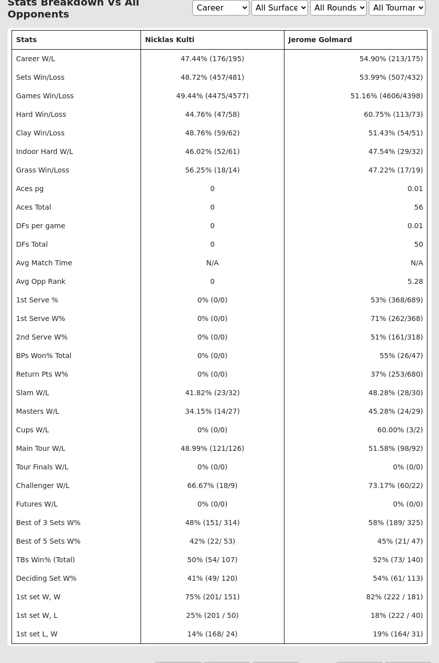 Jerome Golmard Nicklas Kulti Prediction Stats 