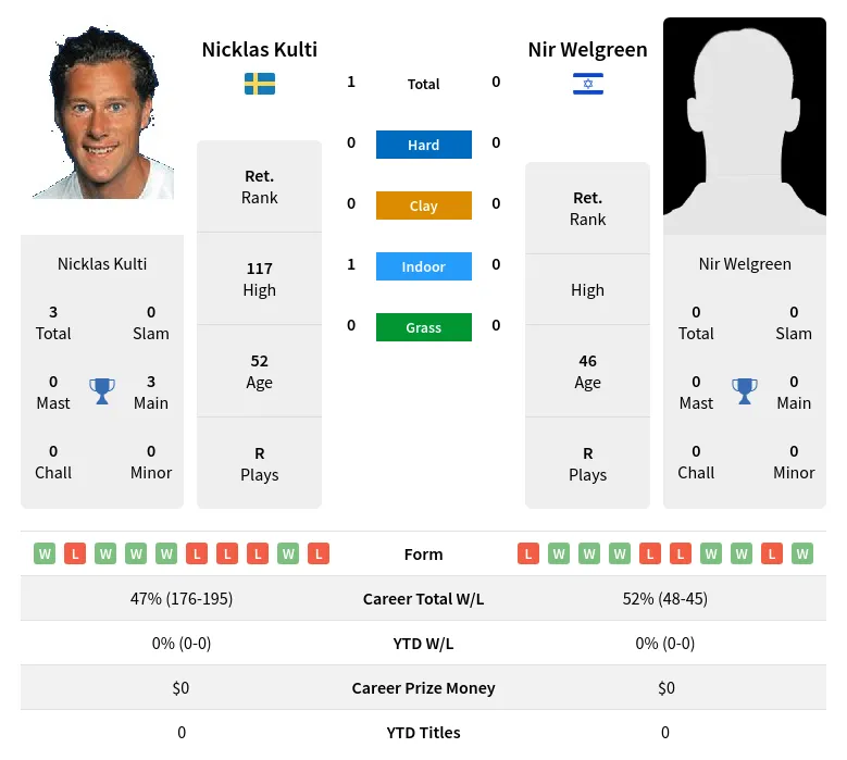 Kulti Welgreen H2h Summary Stats 21st June 2024