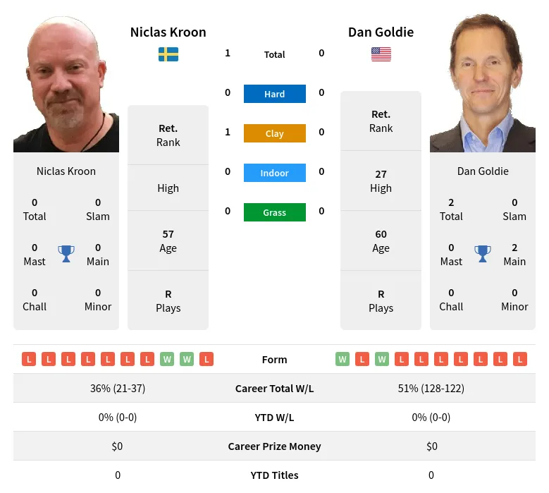 Kroon Goldie H2h Summary Stats 17th April 2024