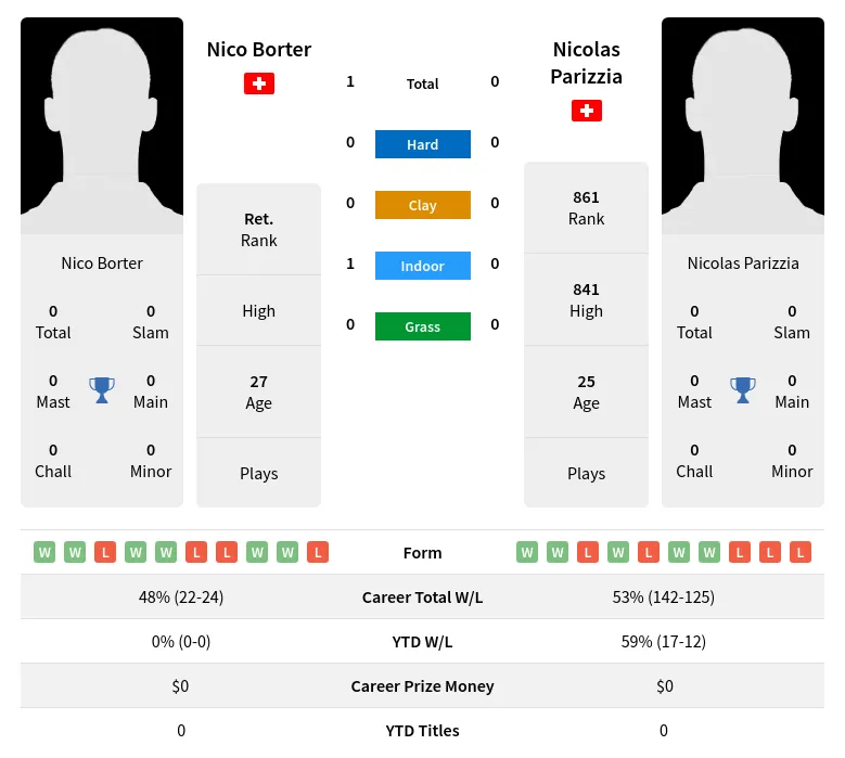 Borter Parizzia H2h Summary Stats 18th April 2024