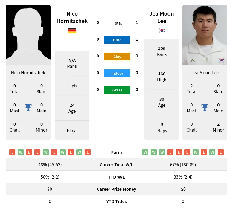 Hornitschek Lee H2h Summary Stats 19th April 2024