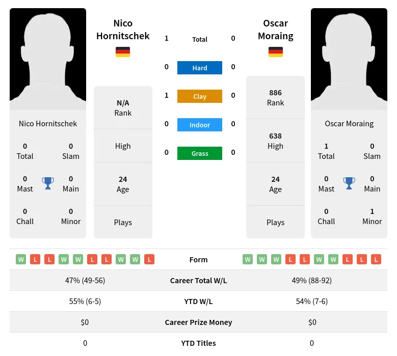 Hornitschek Moraing H2h Summary Stats 28th March 2024
