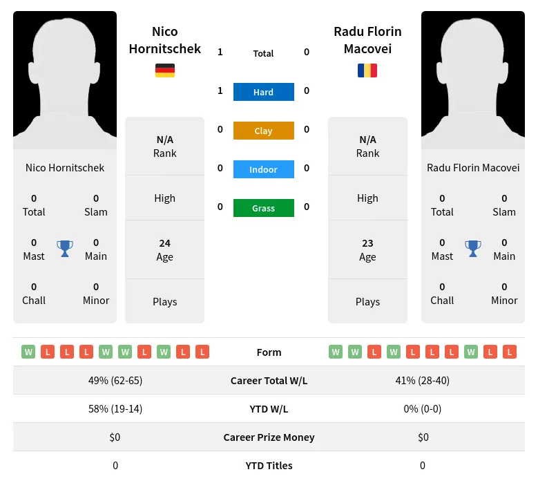 Hornitschek Macovei H2h Summary Stats 18th April 2024