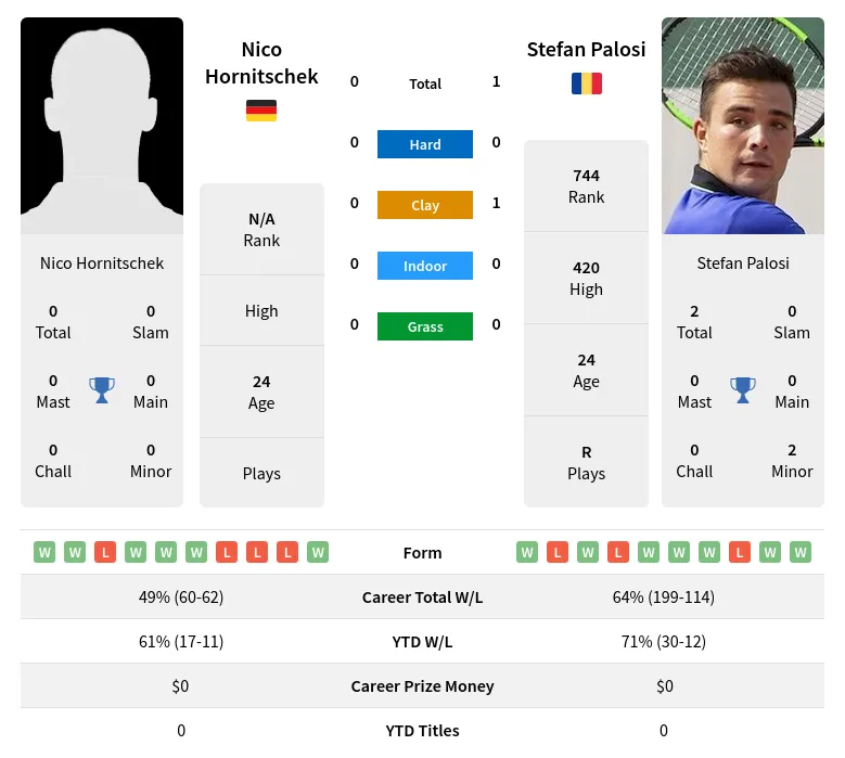 Hornitschek Palosi H2h Summary Stats 14th May 2024