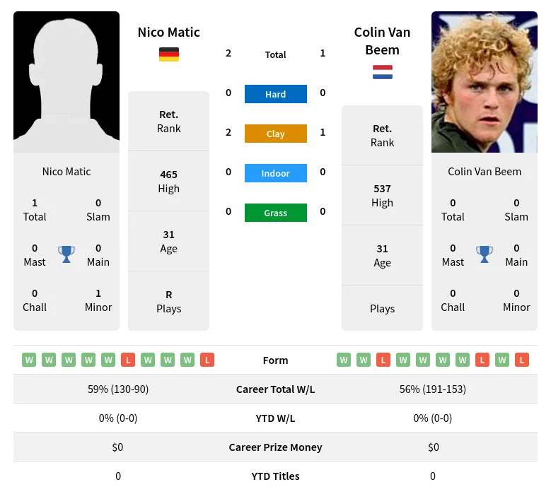 Matic Beem H2h Summary Stats 29th March 2024