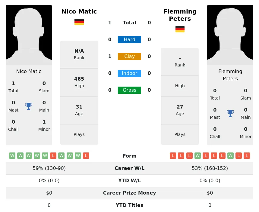 Matic Peters H2h Summary Stats 21st June 2024