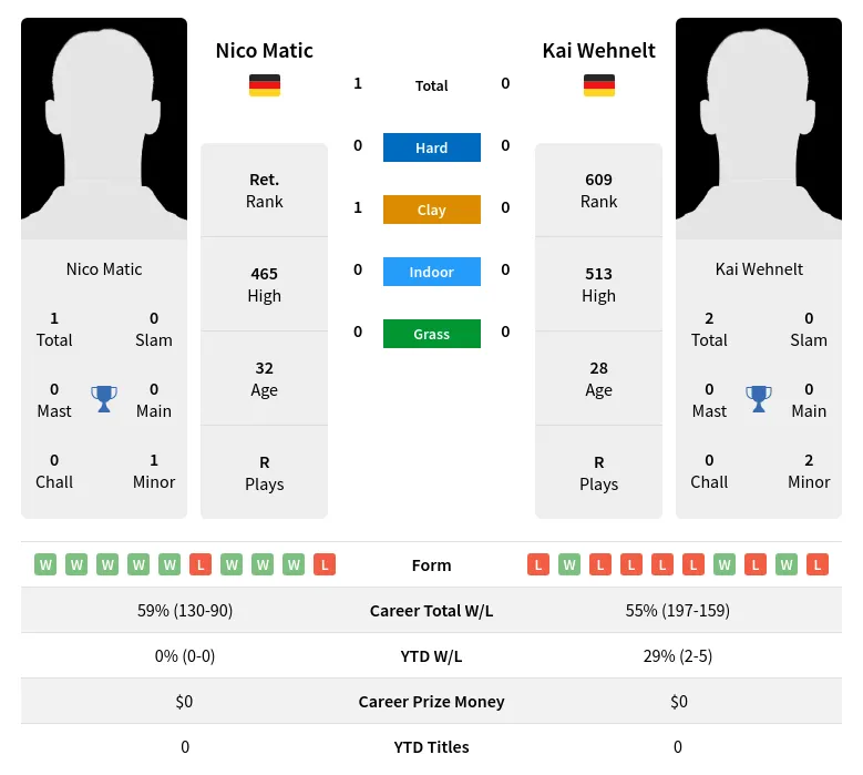 Matic Wehnelt H2h Summary Stats 29th March 2024