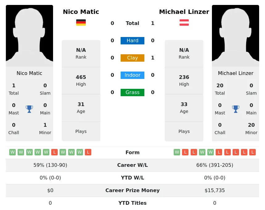 Linzer Matic H2h Summary Stats 29th March 2024