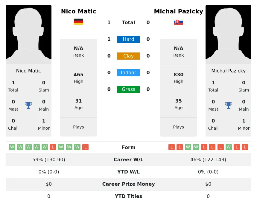 Matic Pazicky H2h Summary Stats 3rd July 2024