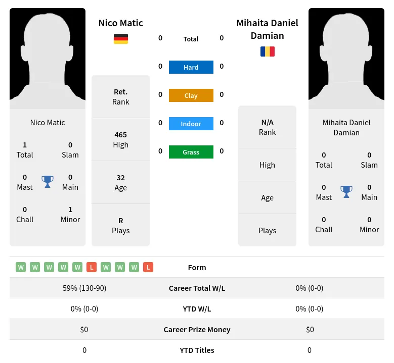 Matic Damian H2h Summary Stats 17th April 2024