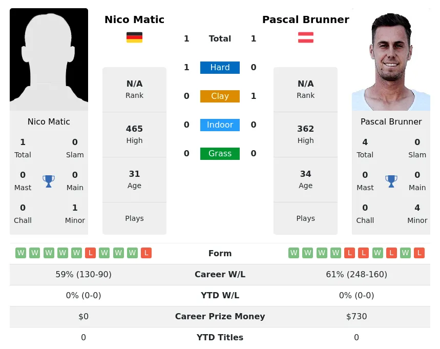 Matic Brunner H2h Summary Stats 28th June 2024