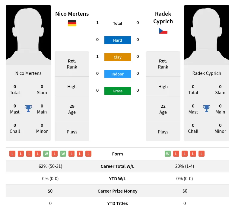 Mertens Cyprich H2h Summary Stats 4th May 2024