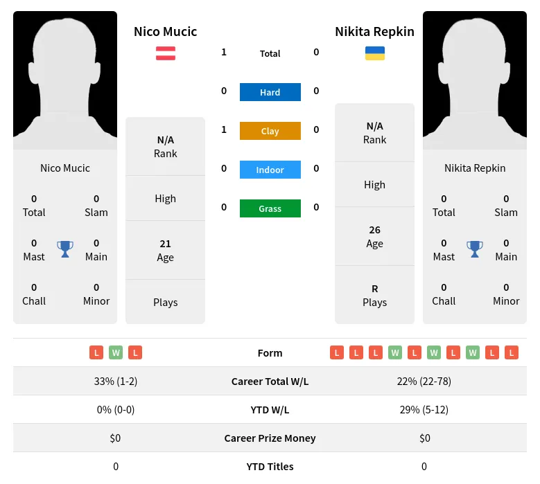 Mucic Repkin H2h Summary Stats 24th April 2024