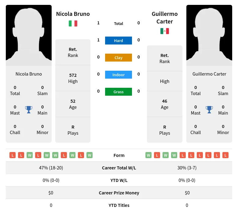 Bruno Carter H2h Summary Stats 28th June 2024