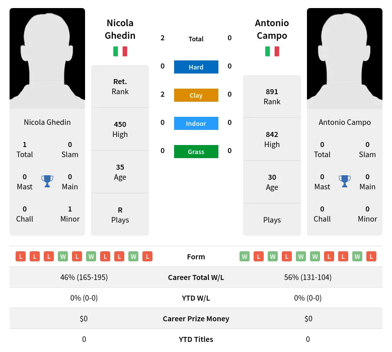Ghedin Campo H2h Summary Stats 17th April 2024