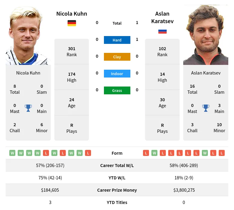 Kuhn Karatsev H2h Summary Stats 19th April 2024