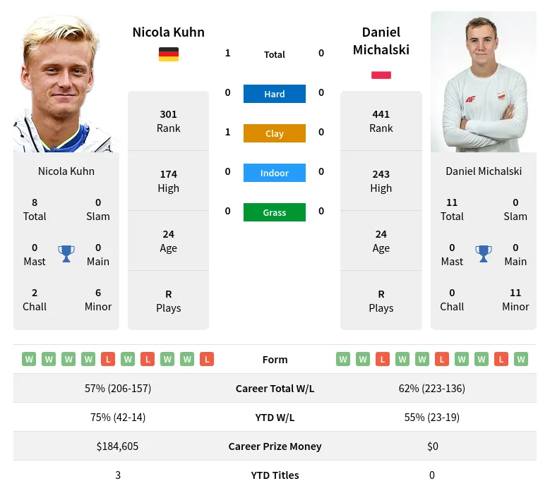 Kuhn Michalski H2h Summary Stats 19th April 2024