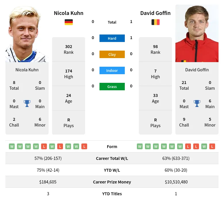 Goffin Kuhn H2h Summary Stats 19th April 2024