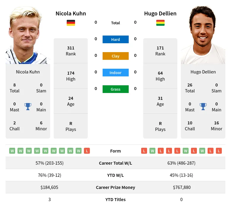 Kuhn Dellien H2h Summary Stats 4th July 2024