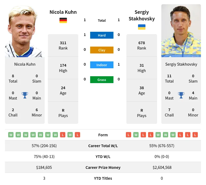 Kuhn Stakhovsky H2h Summary Stats 28th March 2024