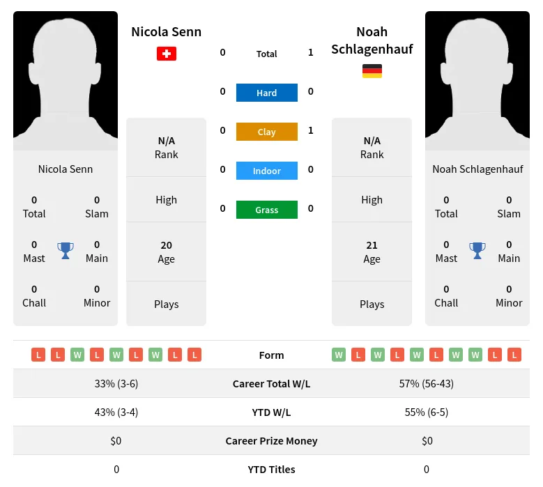 Schlagenhauf Senn H2h Summary Stats 3rd July 2024