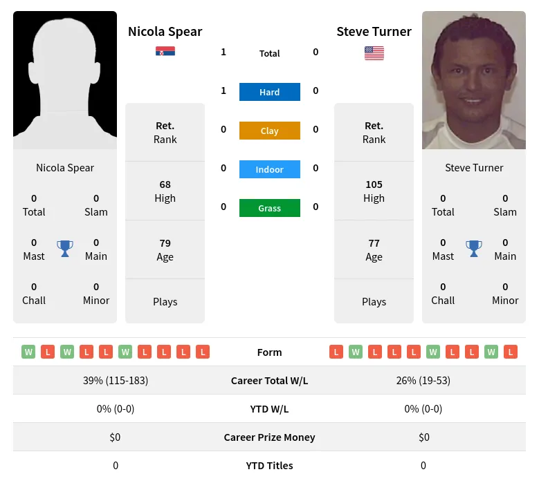 Spear Turner H2h Summary Stats 4th July 2024