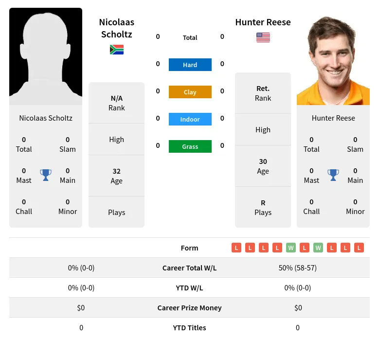Scholtz Reese H2h Summary Stats 16th April 2024