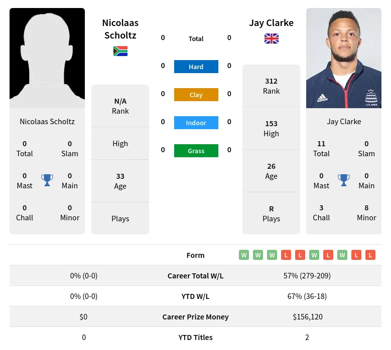 Scholtz Clarke H2h Summary Stats 20th April 2024