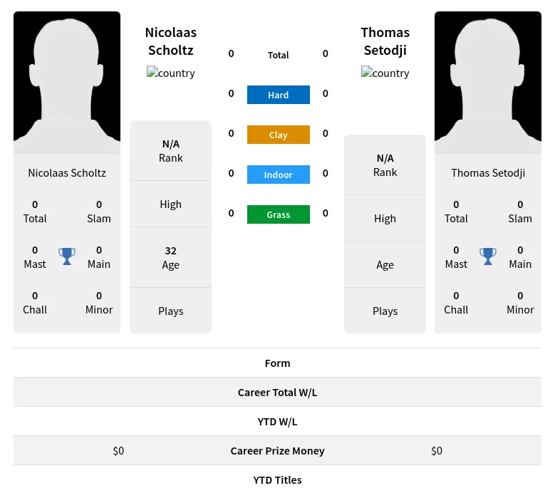 Scholtz Setodji H2h Summary Stats 24th April 2024