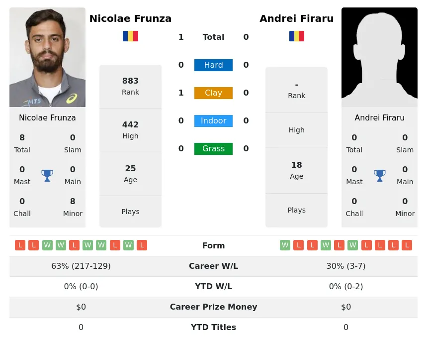 Frunza Firaru H2h Summary Stats 24th April 2024