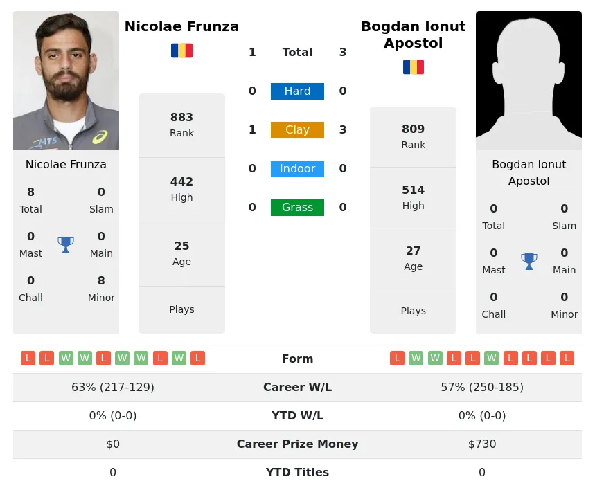 Apostol Frunza H2h Summary Stats 28th March 2024