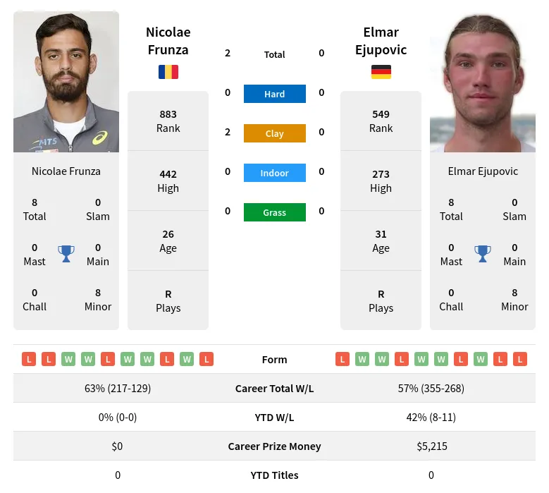 Frunza Ejupovic H2h Summary Stats 29th March 2024