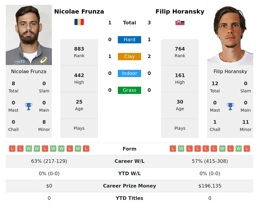 Frunza Horansky H2h Summary Stats 28th March 2024