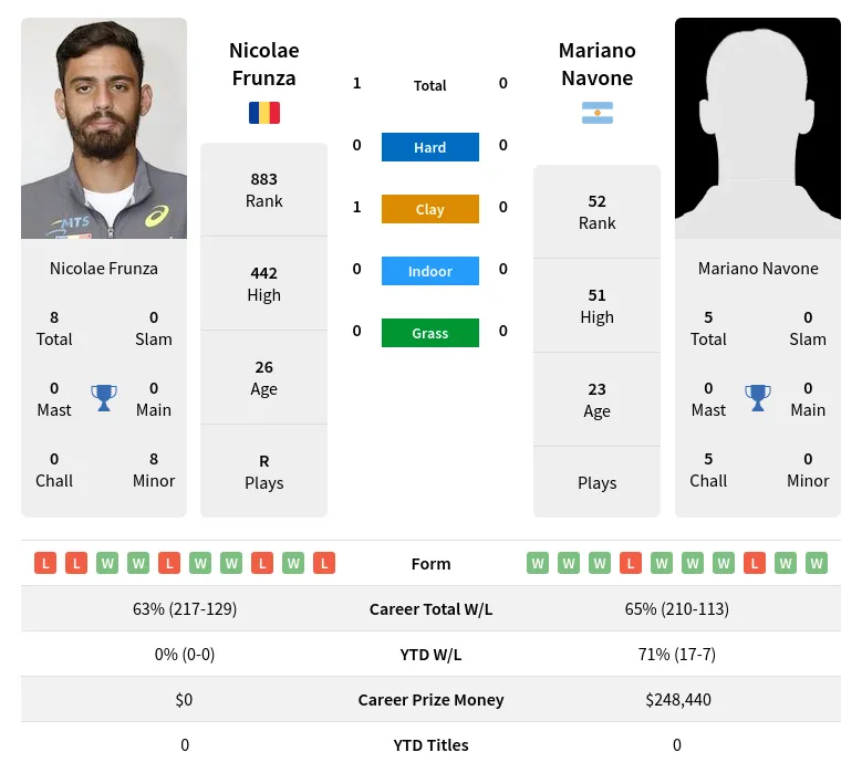 Frunza Navone H2h Summary Stats 19th April 2024