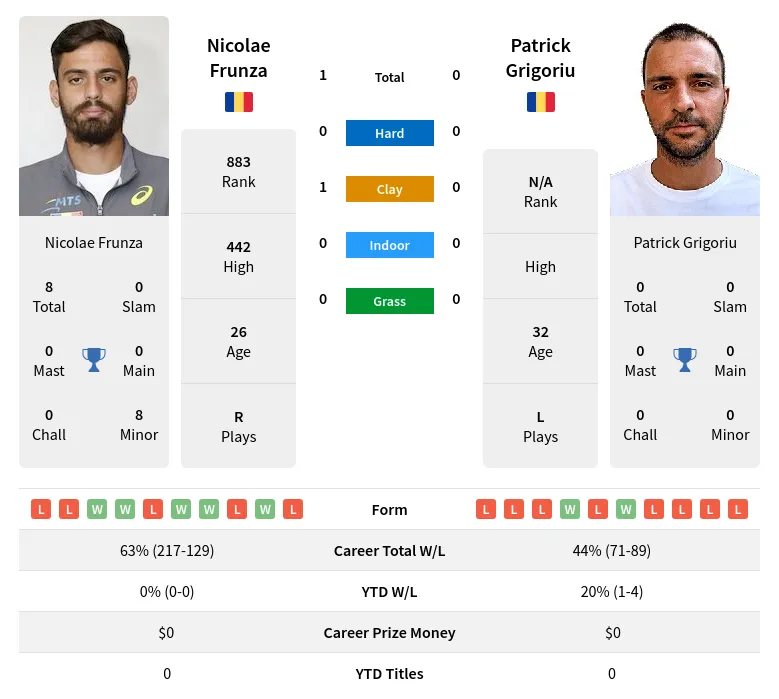 Frunza Grigoriu H2h Summary Stats 23rd April 2024