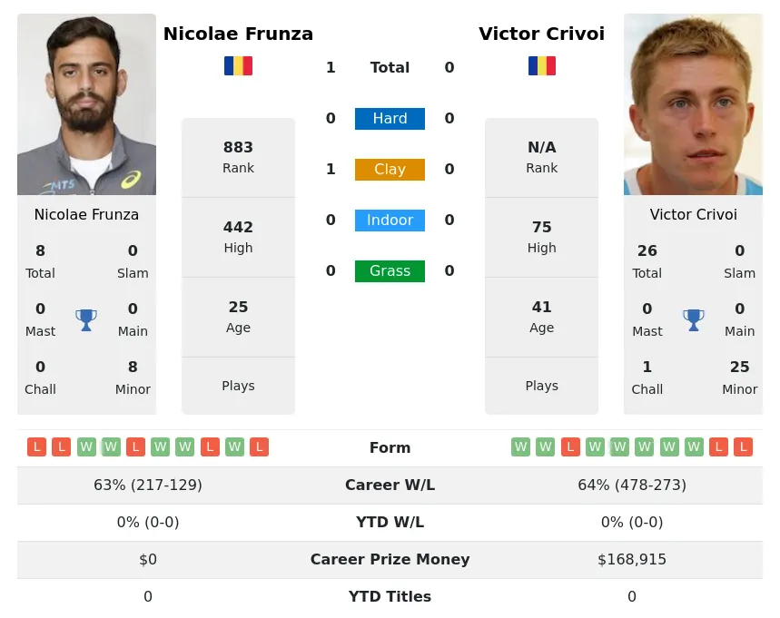 Frunza Crivoi H2h Summary Stats 19th April 2024