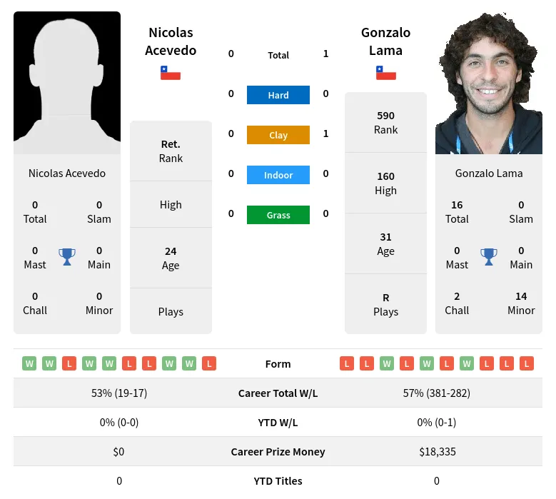 Lama Acevedo H2h Summary Stats 19th April 2024