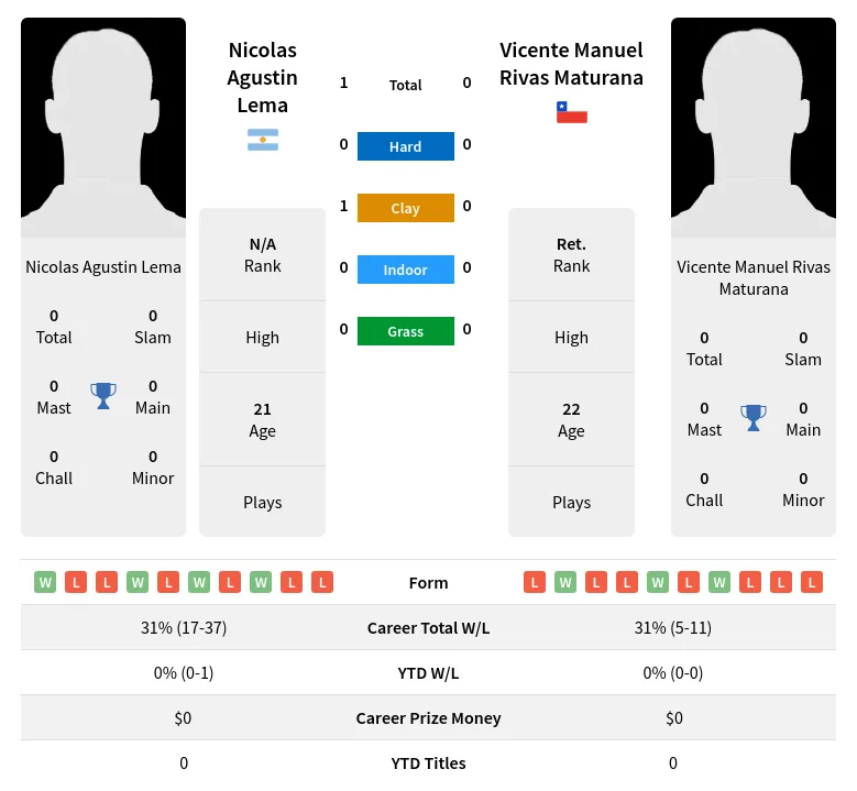 Lema Maturana H2h Summary Stats 27th June 2024