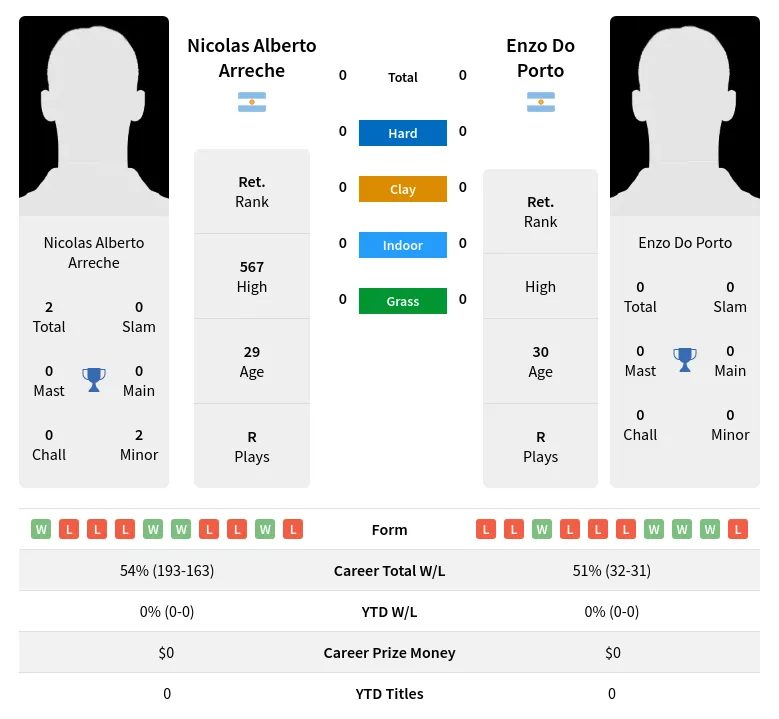 Arreche Porto H2h Summary Stats 19th April 2024