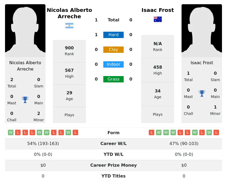 Arreche Frost H2h Summary Stats 19th April 2024