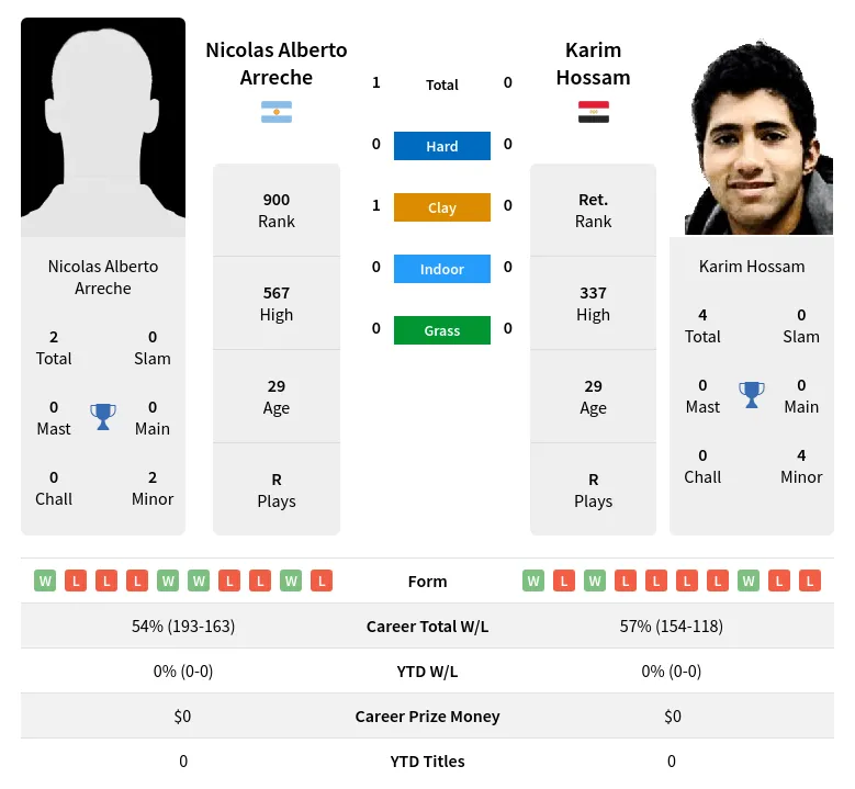 Arreche Hossam H2h Summary Stats 19th April 2024