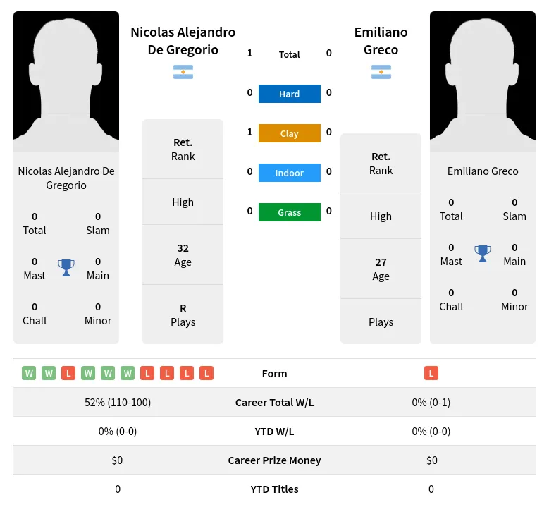 Gregorio Greco H2h Summary Stats 3rd May 2024