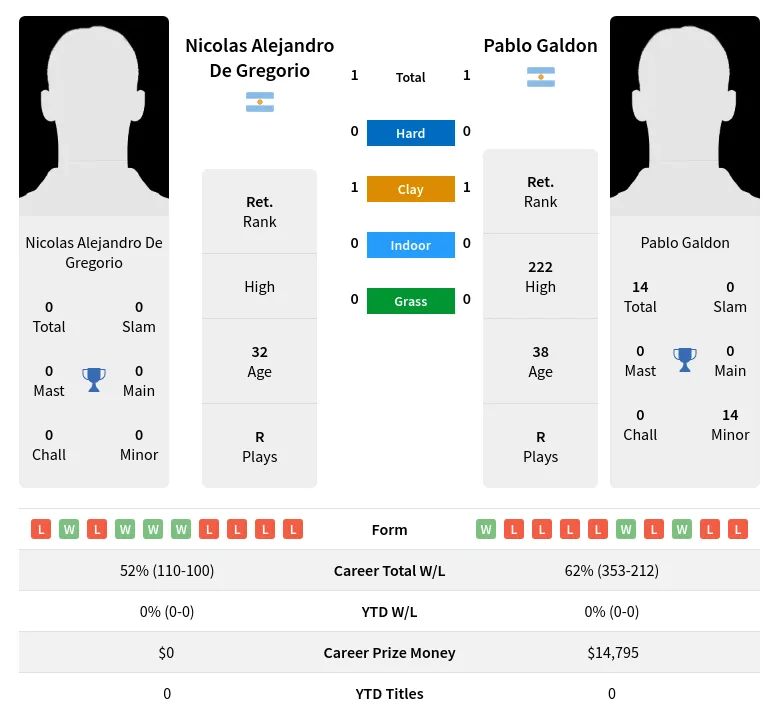 Gregorio Galdon H2h Summary Stats 19th April 2024