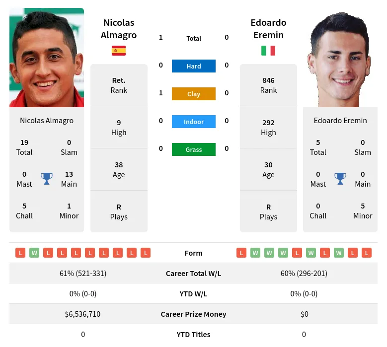 Almagro Eremin H2h Summary Stats 23rd April 2024